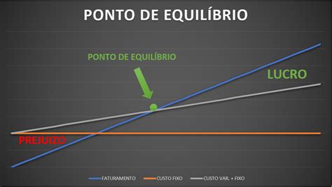 Como Calcular Seu Ponto De Equil Brio Edecora O