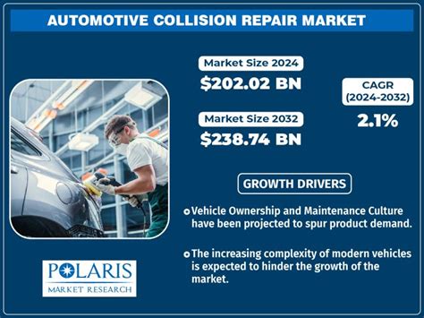 Automotive Collision Repair Market Opportunities Industry