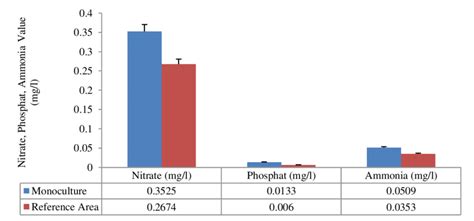 Nitrate Phosphat And Ammonia At The Menjangan Besar Island Download