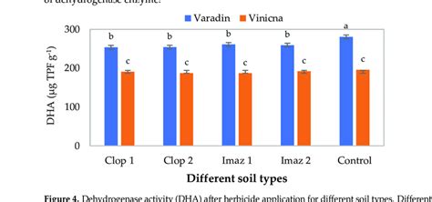 Dehydrogenase Activity Dha After Herbicide Application For Different