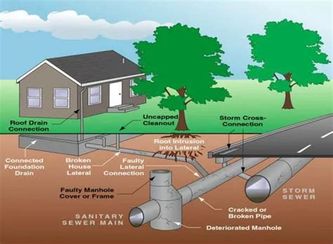 Plumbing Inspections San Antonio Sewer Line Camera Inspections