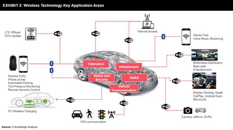 Next Generation Wireless Technologies Changing The Automotive