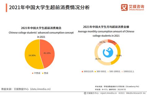 2021年中国大学生消费行为洞察：饮食日用为主多元化发展，超前消费或成主要消费习惯 知乎