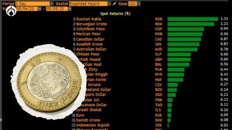 El peso noquea al dólar alcanza su mejor nivel en cinco años y medio