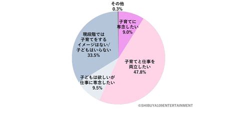 Z世代の約3割が「子どもはいらない」と回答。恋愛や結婚よりも優先するのは「自分らしい幸せ」 2 2 All About ニュース