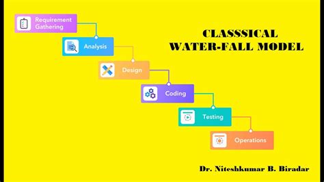 Classical Waterfall Model Waterfall Model Advantages And Disadvantages Of Waterfall Model