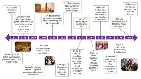 Cómo elaborar una línea del tiempo de la Revolución Francesa Brainly lat