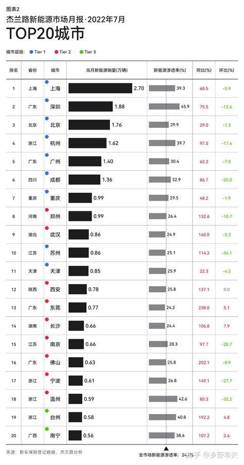 在新能源车型的浪潮席卷之下，哪个地方的新能源渗透率最高？ 知乎