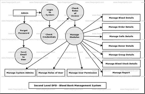 Blood Bank Management System Block Diagram Blood Bank Manage