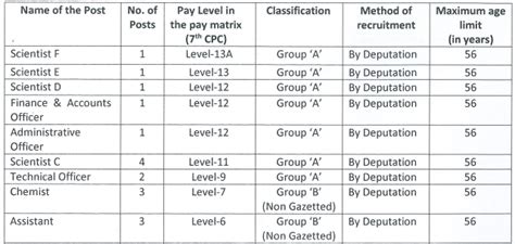 Ministry Of Jal Shakti Recruitment 2023 For Various Posts Check Posts