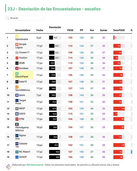 EM electomania es on Twitter Encuestómetro 23J ESCAÑOS En