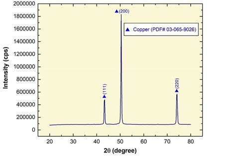 X Ray Diffraction Pattern Of Copper Substrate Download Scientific