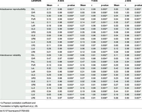 Intraobserver Reproducibility And Interobserver Reliability Of 3d Download Scientific Diagram