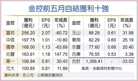 金控回神 前5月賺逾1350億 上市櫃 旺得富理財網