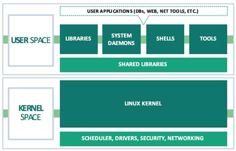 Unix Vs Linux Jaka jest różnica między UNIX i Linux Inny