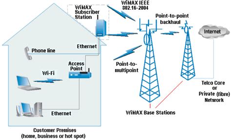 WiMAX Technology