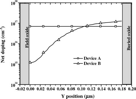 Figure 1 From Analysis Of Hot Carrier Degradation In A Soi Ldmos