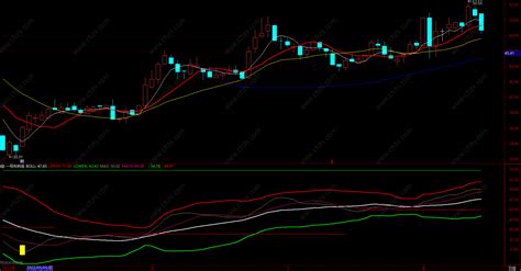 通达信最准的布林线主图公式，通达信技术指标公式