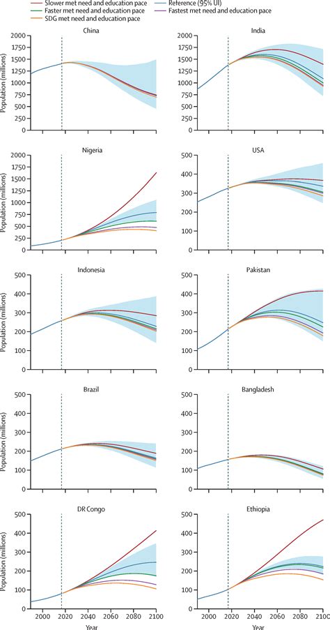 Fertility Mortality Migration And Population Scenarios For 195