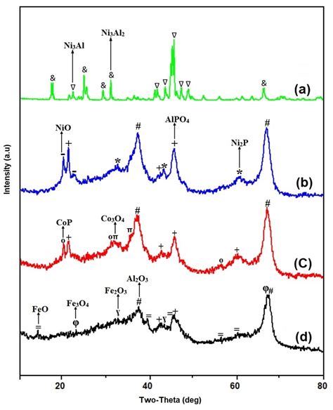 Xrd X Ray Diffraction Patterns Of 5 Wt Catalysts Of A Commercial