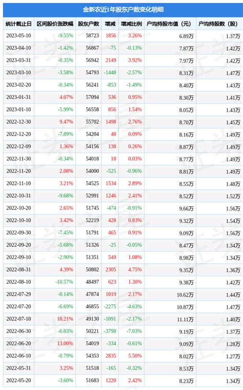 金新农0025485月10日股东户数587万户，较上期增加326持股数量户均数据