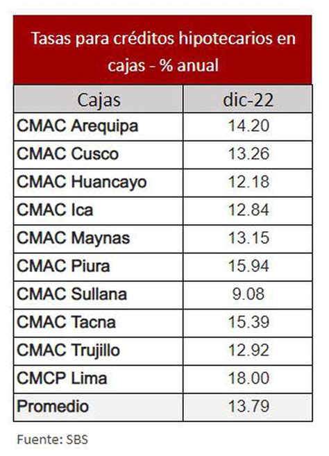 Tasas De Inter S Para Cr Ditos Hipotecarios Se Acercan Al Seguir