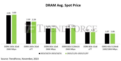 Insights Weekly Price Update Dram Stalls Nand Flash On The Rise