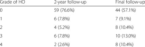 Grades Of Heterotopic Ossification At 2 Year And Final Follow Up Download Table