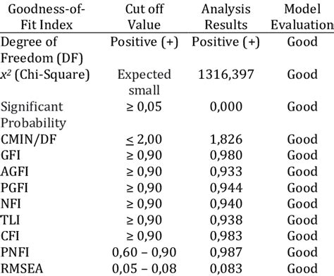 Criteria Goodness Of Fit Measurement Models Download Scientific Diagram