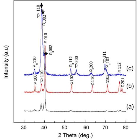 Xrd Patterns Of Heat Treated Ti Alloys A Cp Ti B Ti 6al4v And