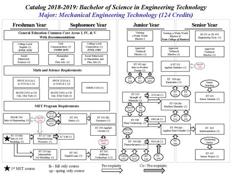 Mechanical Engineering Technology Nmsu Engineering Be Bold Shape