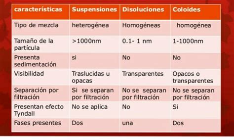 Cuadro Comparativo De Las Disoluciones Coloides Y Suspencione Cloud