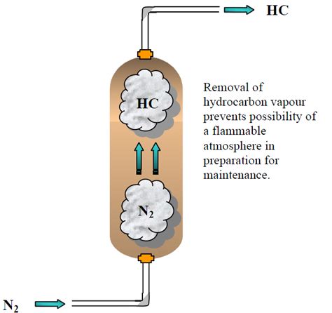 Know How And Safe Hazards Of Nitrogen And Catalyst Handling