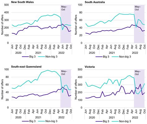 Electricity Retailers Under Pressure As Contract Markets Tighten And