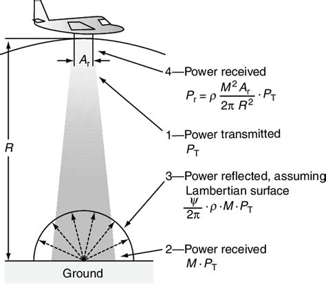 Power Transmitted Reflected And Received Is Shown Graphically For