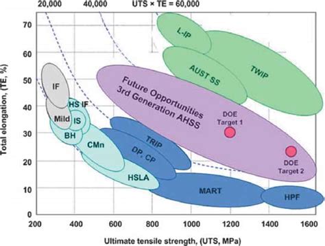 Ultimate Tensile Strength Uts Vs Total Elongation Te For Various