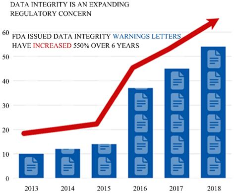 Data Integrity Warnings Issued By Fda From 2013 2018 Download