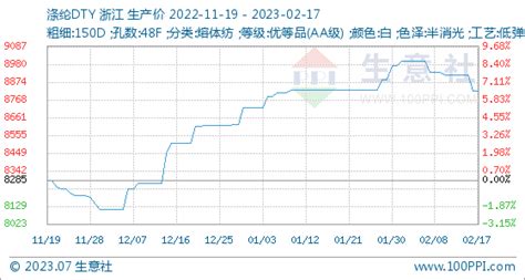 2月17日生意社涤纶dty基准价为882350元吨 商品动态 生意社