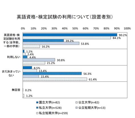 【大学受験2021】入学共通テスト「活用する」613％、国公立は9割超 6枚目の写真・画像 リセマム