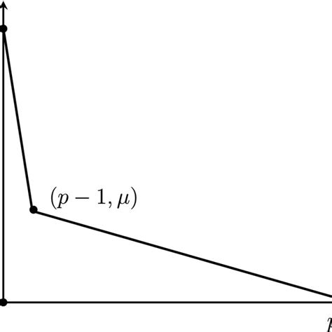 The Newton Polygon For The Polynomial Download Scientific Diagram