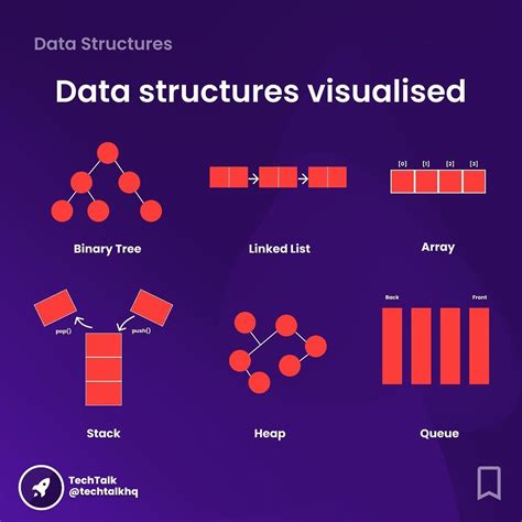 Techtalk Learn Programming On Instagram “data Structures Visualised 🟣 Here Are Some Of The