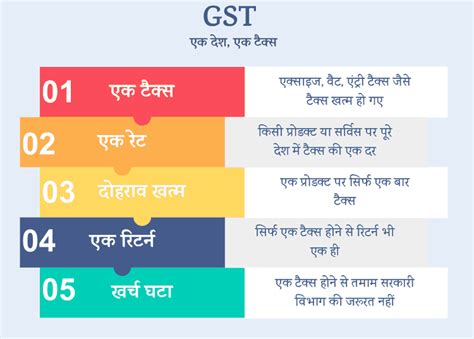 जीएसटी क्या है फुल फॉर्म अर्थ नियम और फायदे Gst In Hindi Planmoneytax