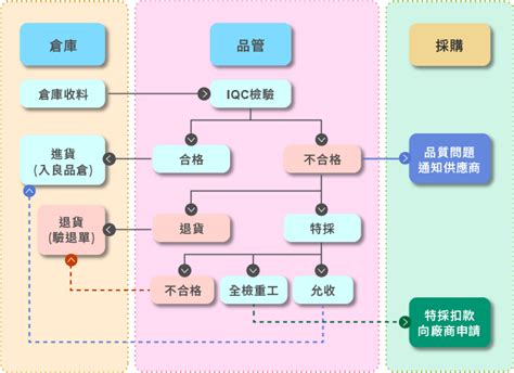 IQC是什麼智慧工廠如何協助製造業進行有效的進料檢驗 鼎新電腦 鼎新數智