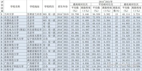 2016~2021年计算机科学与技术强校高考相对位次平均数？ 知乎