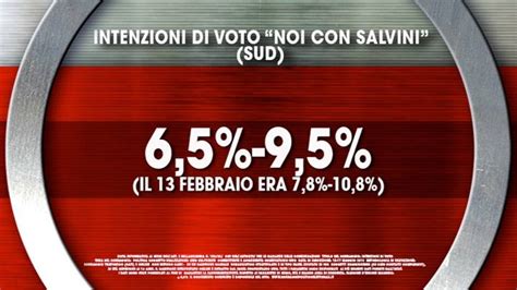 Sondaggio IXE 20 Febbraio 2015 CSX 42 1 CDX 34 0 M5S 18 7