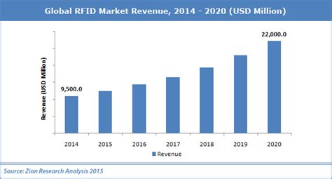 New Report Rfid Market Projected To Double To 22 Billion Usd By 2020