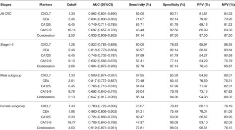 Frontiers Serum Chemokine Cxcl As A Diagnostic Biomarker For