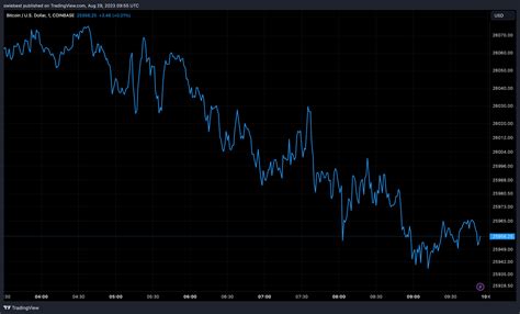 COINBASE BTCUSD Chart Image By Owiebest TradingView