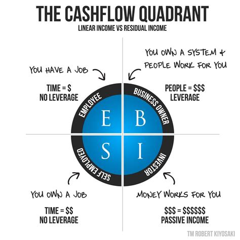 [Book Review #18] Rich Dad series – The cashflow quadrant – Robert ...