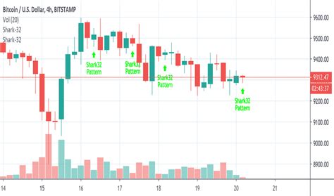 Candlestick Chart Wicks How To Identify Head And Shoulders Pattern Tradingview Ezas